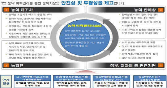 농약안전정보시스템(판매기록 이력관리시스템) 개념도. 농림축산식품부 제공